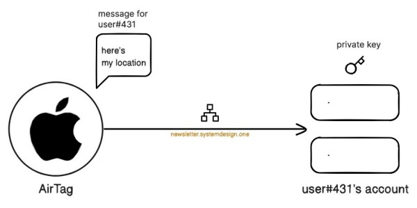 How Do AirTags Work and How Far Do AirTags Work?